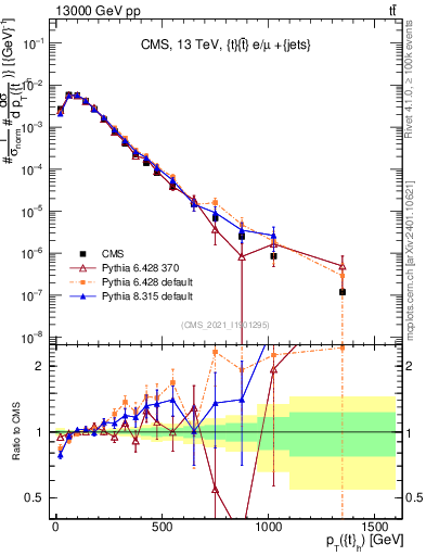 Plot of top.pt in 13000 GeV pp collisions