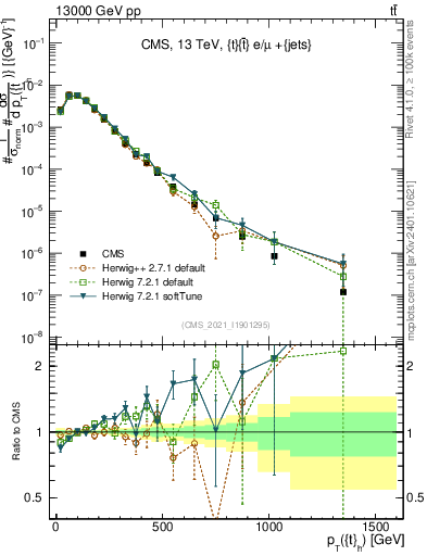 Plot of top.pt in 13000 GeV pp collisions