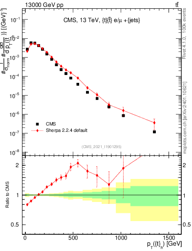 Plot of top.pt in 13000 GeV pp collisions