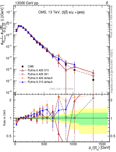 Plot of top.pt in 13000 GeV pp collisions