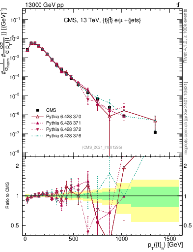 Plot of top.pt in 13000 GeV pp collisions
