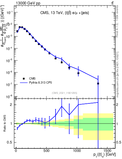 Plot of top.pt in 13000 GeV pp collisions