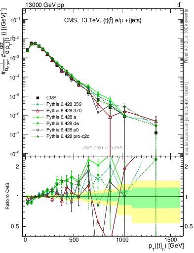 Plot of top.pt in 13000 GeV pp collisions