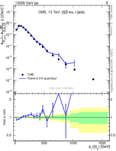 Plot of top.pt in 13000 GeV pp collisions