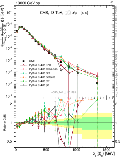 Plot of top.pt in 13000 GeV pp collisions