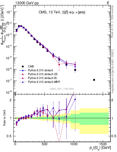 Plot of top.pt in 13000 GeV pp collisions