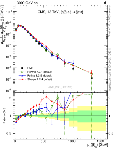 Plot of top.pt in 13000 GeV pp collisions