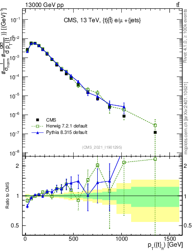 Plot of top.pt in 13000 GeV pp collisions