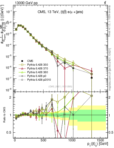 Plot of top.pt in 13000 GeV pp collisions