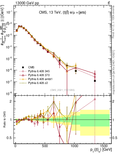 Plot of top.pt in 13000 GeV pp collisions