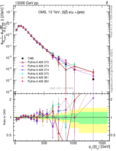 Plot of top.pt in 13000 GeV pp collisions