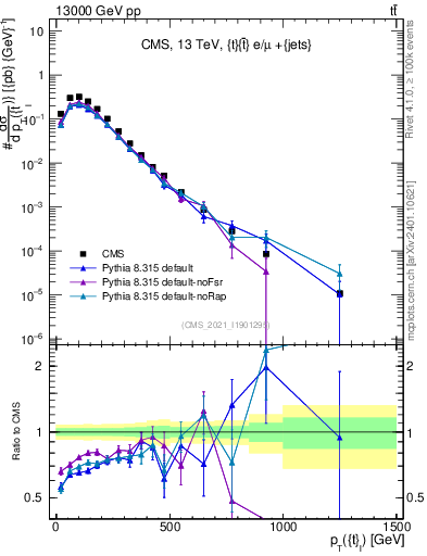 Plot of top.pt in 13000 GeV pp collisions