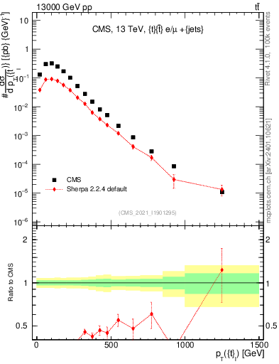 Plot of top.pt in 13000 GeV pp collisions