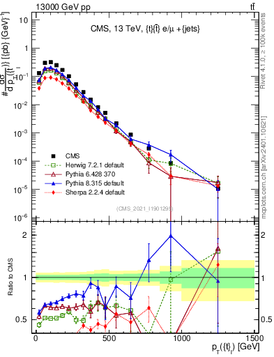 Plot of top.pt in 13000 GeV pp collisions