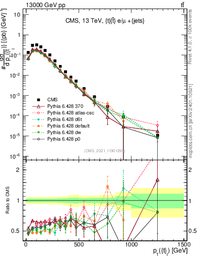 Plot of top.pt in 13000 GeV pp collisions