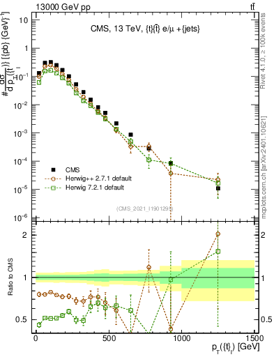 Plot of top.pt in 13000 GeV pp collisions