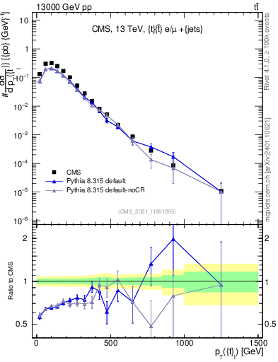 Plot of top.pt in 13000 GeV pp collisions