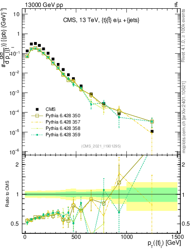 Plot of top.pt in 13000 GeV pp collisions