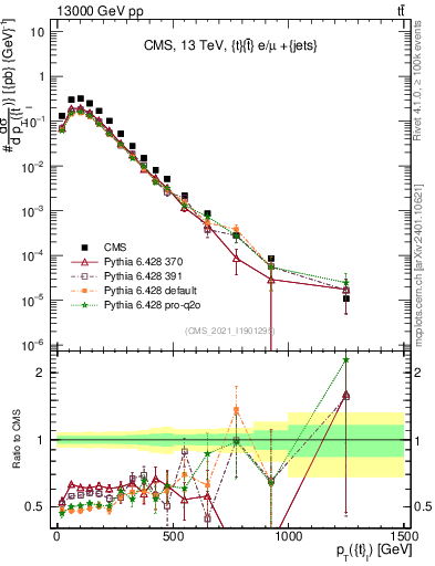 Plot of top.pt in 13000 GeV pp collisions