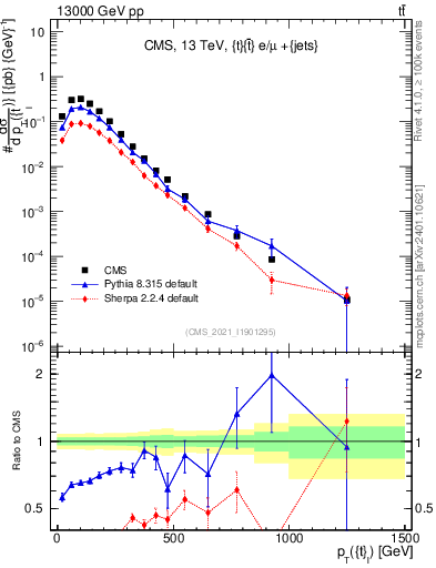 Plot of top.pt in 13000 GeV pp collisions
