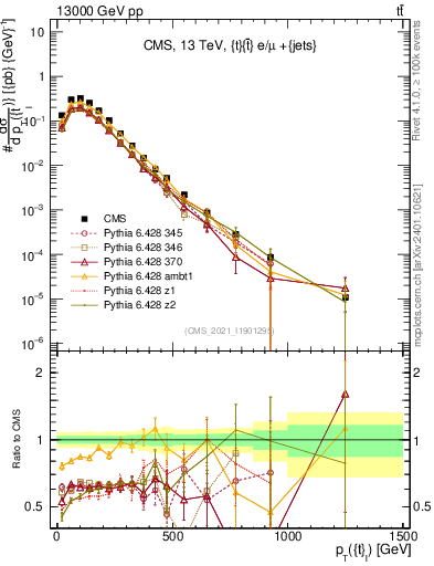 Plot of top.pt in 13000 GeV pp collisions