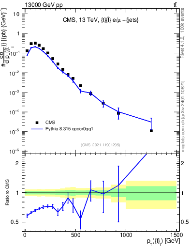Plot of top.pt in 13000 GeV pp collisions