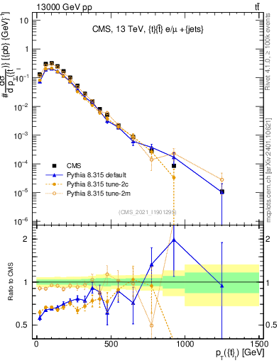Plot of top.pt in 13000 GeV pp collisions