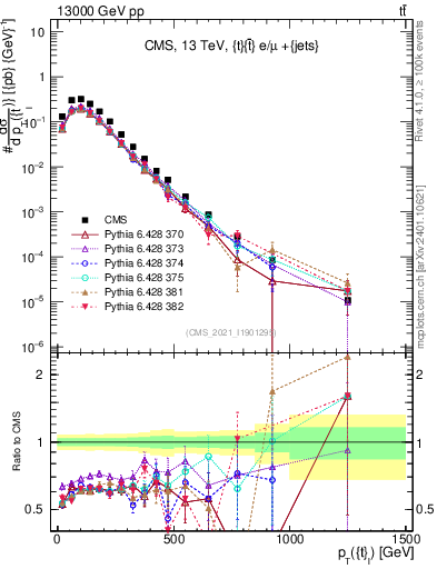 Plot of top.pt in 13000 GeV pp collisions