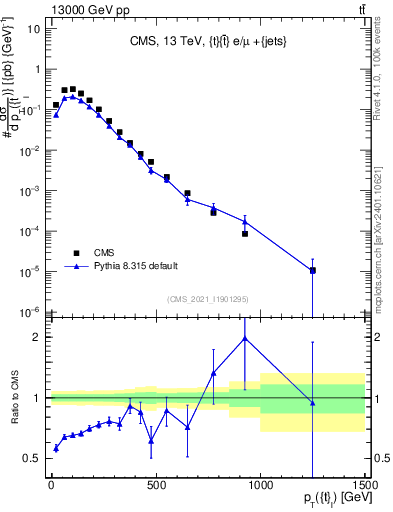 Plot of top.pt in 13000 GeV pp collisions