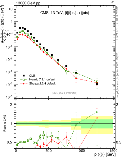 Plot of top.pt in 13000 GeV pp collisions