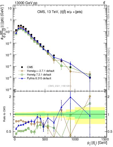 Plot of top.pt in 13000 GeV pp collisions