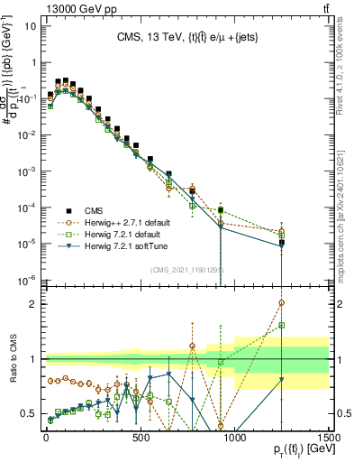 Plot of top.pt in 13000 GeV pp collisions