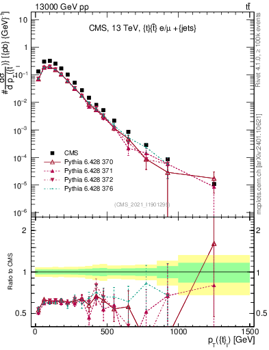 Plot of top.pt in 13000 GeV pp collisions