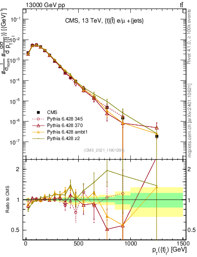 Plot of top.pt in 13000 GeV pp collisions