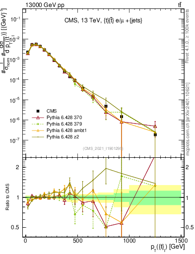Plot of top.pt in 13000 GeV pp collisions