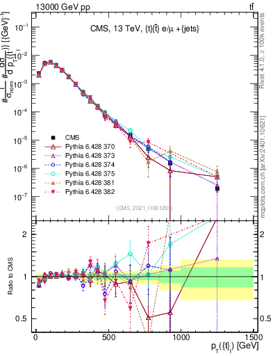 Plot of top.pt in 13000 GeV pp collisions