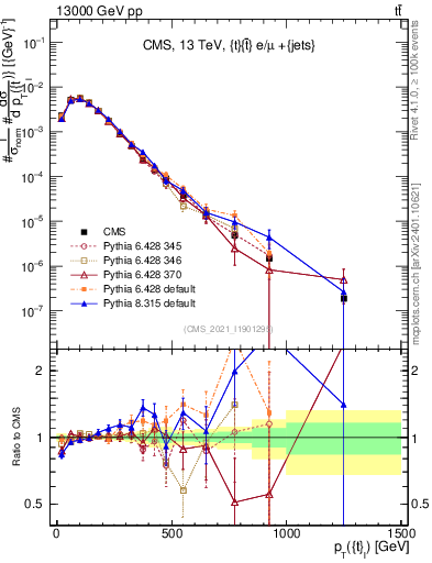 Plot of top.pt in 13000 GeV pp collisions