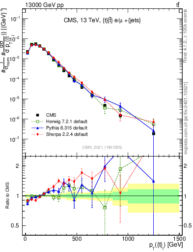Plot of top.pt in 13000 GeV pp collisions