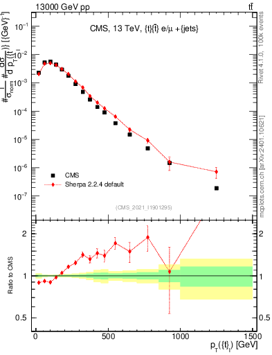 Plot of top.pt in 13000 GeV pp collisions