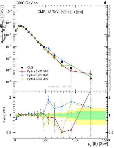 Plot of top.pt in 13000 GeV pp collisions