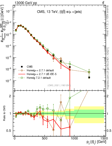 Plot of top.pt in 13000 GeV pp collisions