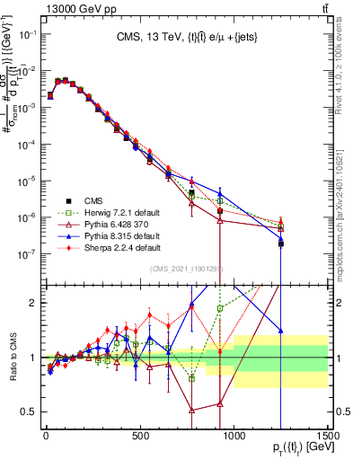 Plot of top.pt in 13000 GeV pp collisions