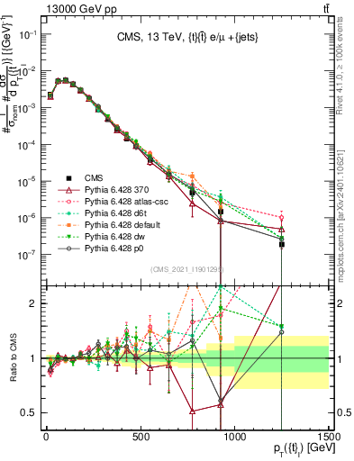 Plot of top.pt in 13000 GeV pp collisions