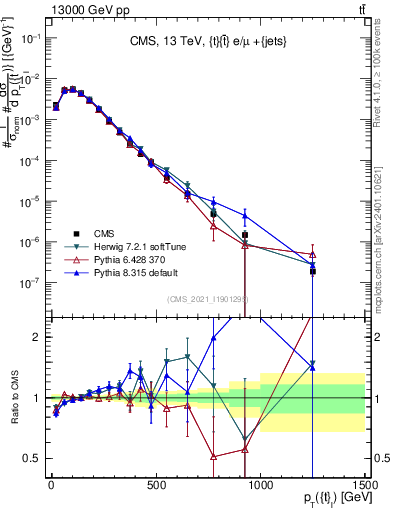 Plot of top.pt in 13000 GeV pp collisions