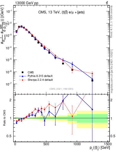 Plot of top.pt in 13000 GeV pp collisions