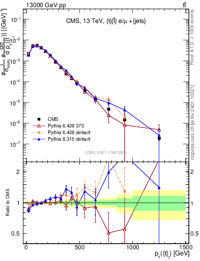 Plot of top.pt in 13000 GeV pp collisions