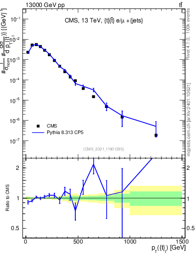 Plot of top.pt in 13000 GeV pp collisions