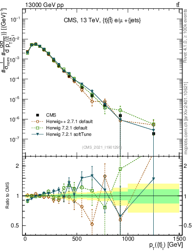 Plot of top.pt in 13000 GeV pp collisions