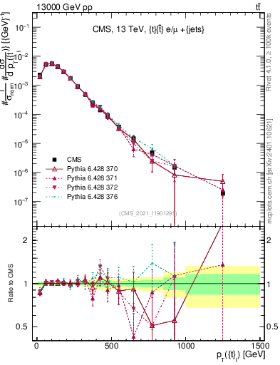 Plot of top.pt in 13000 GeV pp collisions