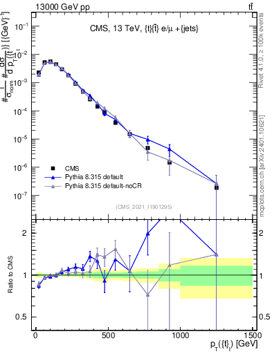 Plot of top.pt in 13000 GeV pp collisions